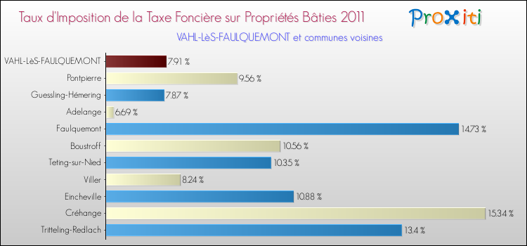 Taux d'imposition de la taxe foncière sur le bati 2011 pour VAHL-LèS-FAULQUEMONT et les communes proches Comparaison des taux d'imposition de la taxe foncière sur le bati 2011 pour VAHL-LèS-FAULQUEMONT et les communes voisines