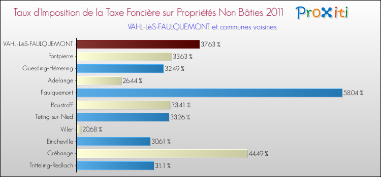 Taux d'imposition de la taxe foncière sur les immeubles et terrains non batis 2011 pour VAHL-LèS-FAULQUEMONT et les communes proches Comparaison des taux d'imposition de la taxe foncière sur les immeubles et terrains non batis 2011 pour VAHL-LèS-FAULQUEMONT et les communes voisines