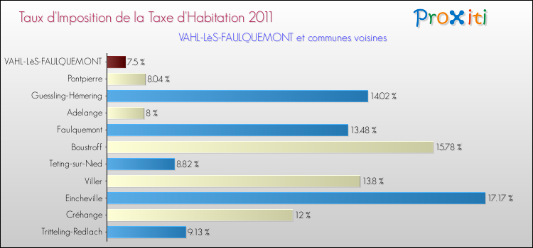 Taux d'imposition de la taxe d'habitation 2011 pour VAHL-LèS-FAULQUEMONT et les communes proches Comparaison des taux d'imposition de la taxe d'habitation 2011 pour VAHL-LèS-FAULQUEMONT et les communes voisines