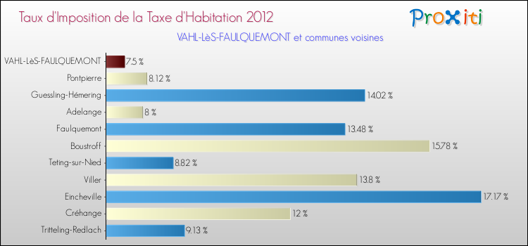 Taux d'imposition de la taxe d'habitation 2012 pour VAHL-LèS-FAULQUEMONT et les communes proches Comparaison des taux d'imposition de la taxe d'habitation 2012 pour VAHL-LèS-FAULQUEMONT et les communes voisines