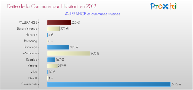 Dette par habitant de la commune en 2012 pour VALLERANGE et les communes proches Comparaison de la dette par habitant de la commune en 2012 pour VALLERANGE et les communes voisines