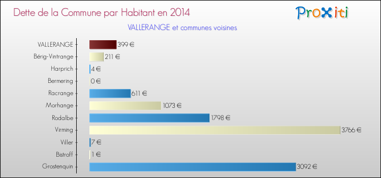Dette par habitant de la commune en 2014 pour VALLERANGE et les communes proches Comparaison de la dette par habitant de la commune en 2014 pour VALLERANGE et les communes voisines