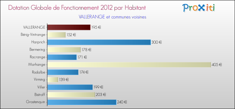 Montant des dotations globales de fonctionnement DGF par Habitant pour VALLERANGE et les communes proches Comparaison des des dotations globales de fonctionnement DGF par habitant pour VALLERANGE et les communes voisines