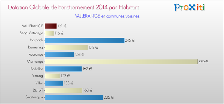 Montant des dotations globales de fonctionnement DGF par Habitant pour VALLERANGE et les communes proches en 2014. Comparaison des des dotations globales de fonctionnement DGF par habitant pour VALLERANGE et les communes voisines en 2014.