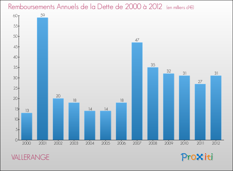 Evolution de l'annuité de la dette pour la commune de VALLERANGE de 2000 à 2012 Annuités de la dette pour VALLERANGE de 2000 à 2012