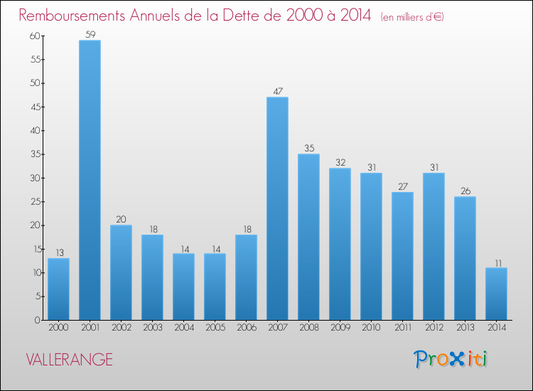 Evolution de l'annuité de la dette pour la commune de VALLERANGE de 2000 à 2014 Annuités de la dette pour VALLERANGE de 2000 à 2014