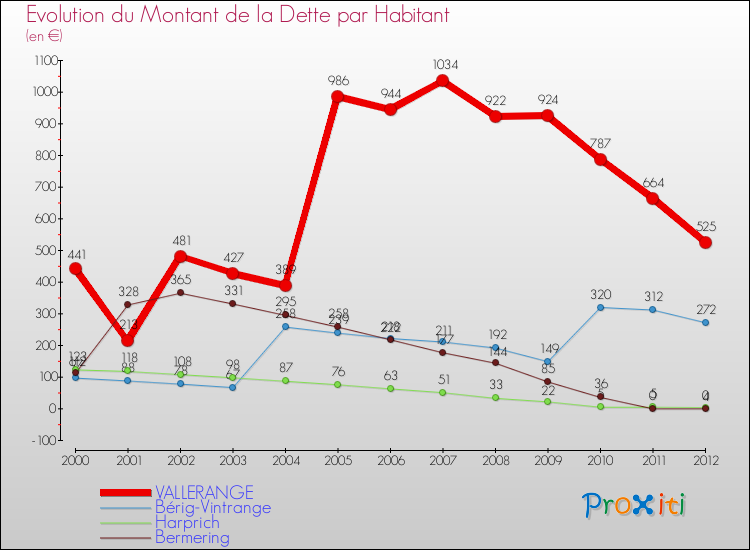 Evolution de la dette par habitant pour la commune de VALLERANGE et les communes proches de 2000 à 2012 Comparaison de la dette par habitant pour VALLERANGE et les communes voisines de 2000 à 2012