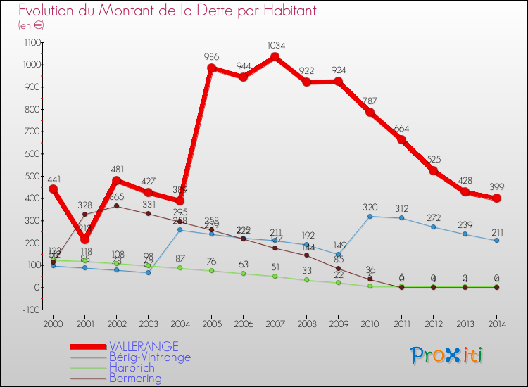 Evolution de la dette par habitant pour la commune de VALLERANGE et les communes proches de 2000 à 2014 Comparaison de la dette par habitant pour VALLERANGE et les communes voisines de 2000 à 2014