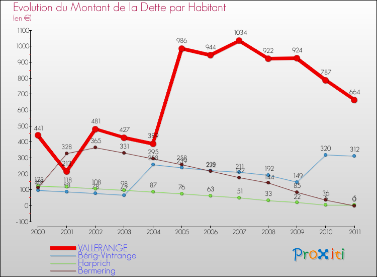 Evolution de la dette par habitant pour la commune de VALLERANGE et les communes proches Comparaison de la dette par habitant pour VALLERANGE et les communes voisines