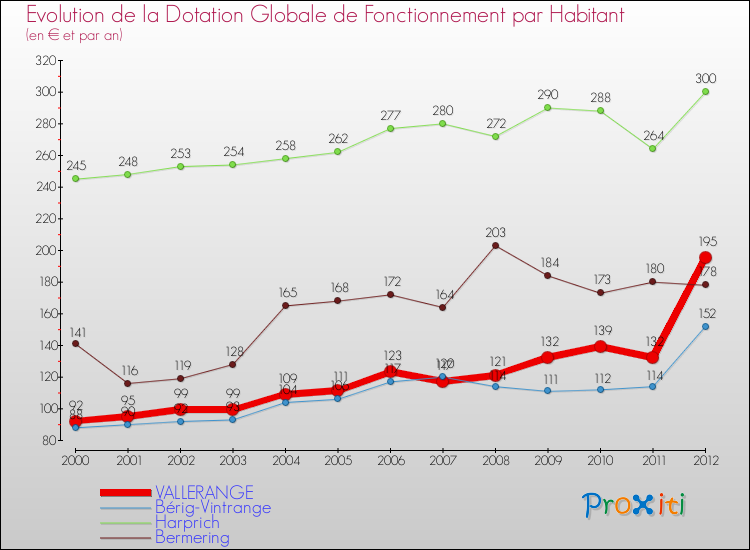 Evolution et montant de la dotation globale de fonctionnement par Habitant pour VALLERANGE et les communes proches Comparaison des dotations globales de fonctionnement par habitant pour VALLERANGE et les communes voisines