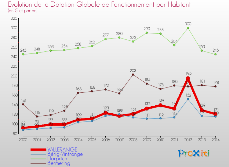 Evolution et montant de la dotation globale de fonctionnement par Habitant pour VALLERANGE et les communes proches de 2000 à 2014. Comparaison des dotations globales de fonctionnement par habitant pour VALLERANGE et les communes voisines de 2000 à 2014.