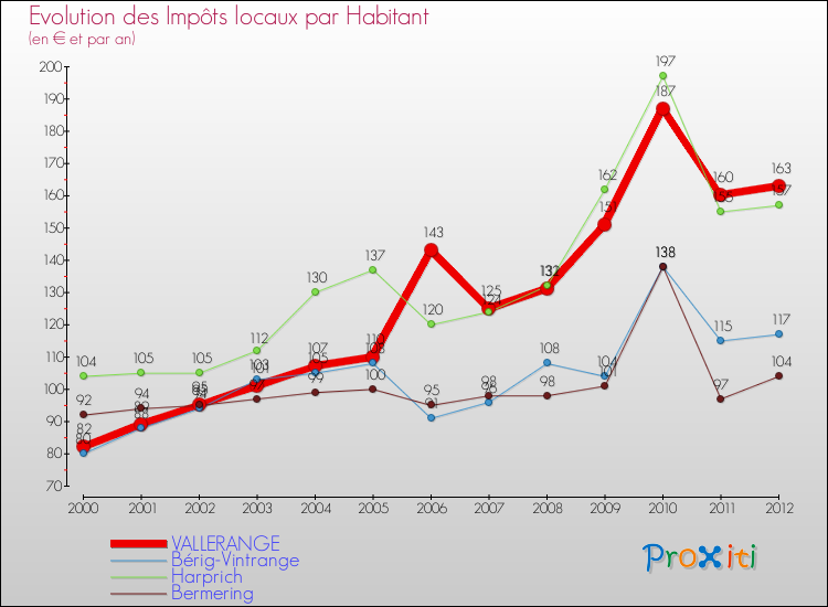 Evolution et montant des impôts locaux par Habitant pour VALLERANGE et les communes proches Comparaison des impôts locaux par habitant pour VALLERANGE et les communes voisines