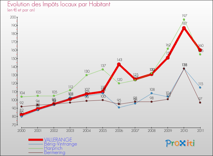 Evolution et montant des impôts locaux par Habitant pour VALLERANGE et les communes proches Comparaison des impôts locaux par habitant pour VALLERANGE et les communes voisines