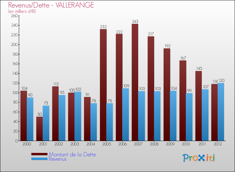 Evolution comparée de la dette et des revenus pour la commune de VALLERANGE de 2000 à 2012 Comparaison de la dette et des revenus pour VALLERANGE de 2000 à 2012