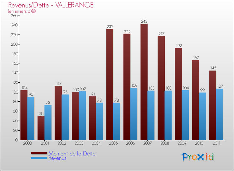 Evolution comparée de la dette et des revenus pour la commune de VALLERANGE de 2000 à 2011 Comparaison de la dette et des revenus pour VALLERANGE de 2000 à 2011