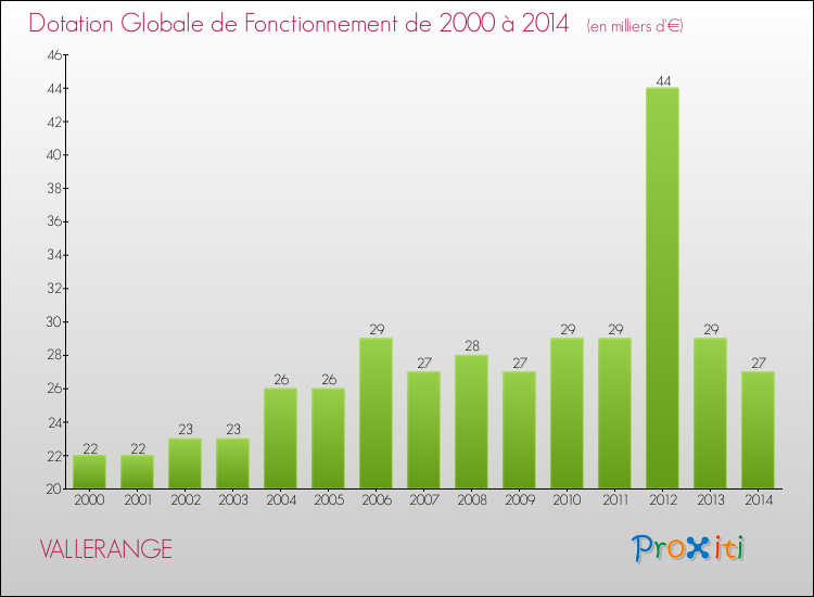 Evolution du montant de la Dotation Globale de Fonctionnement pour la commune de VALLERANGE de 2000 à 2014 Evolution du montant de la Dotation Globale de Fonctionnement pour VALLERANGE de 2000 à 2014