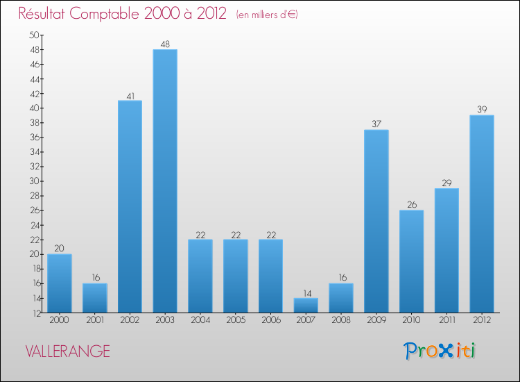 Evolution du résultat comptable pour la commune de VALLERANGE de 2000 à 2012 Evolution du résultat comptable pour VALLERANGE de 2000 à 2012