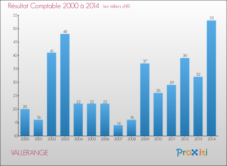 Evolution du résultat comptable pour la commune de VALLERANGE de 2000 à 2014 Evolution du résultat comptable pour VALLERANGE de 2000 à 2014