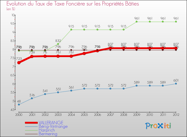 Evolution du taux de la taxe foncière sur le bati pour VALLERANGE et les communes proches de 2000 à 2012 Comparaison des taux de taxe foncière sur le bati pour VALLERANGE et les communes voisines de 2000 à 2012