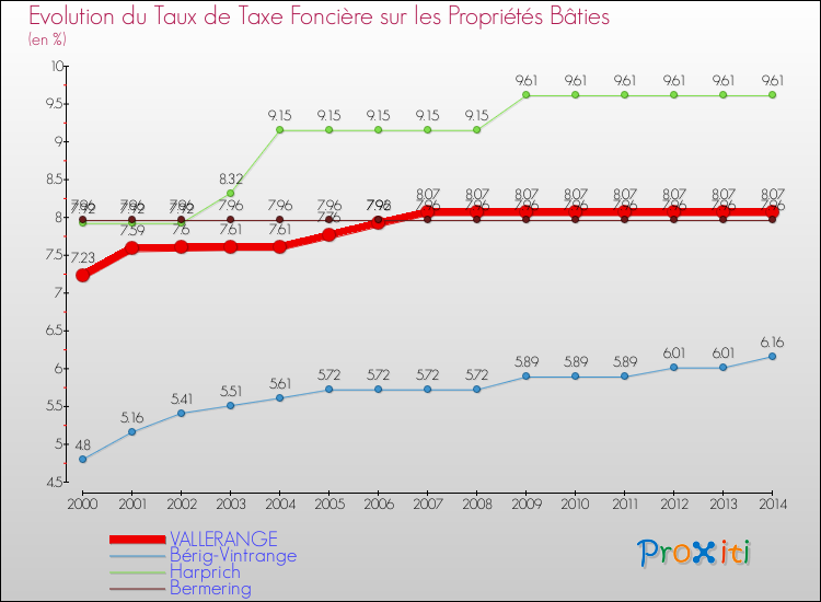 Evolution du taux de la taxe foncière sur le bati pour VALLERANGE et les communes proches de 2000 à 2014 Comparaison des taux de taxe foncière sur le bati pour VALLERANGE et les communes voisines de 2000 à 2014