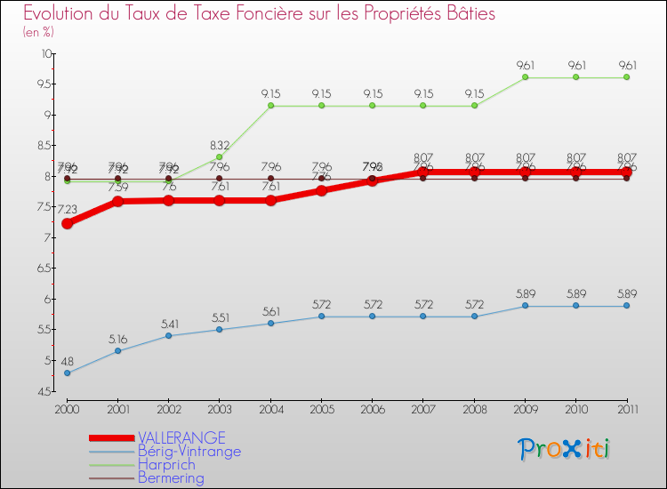 Evolution du taux de la taxe foncière sur le bati pour VALLERANGE et les communes proches Comparaison des taux de taxe foncière sur le bati pour VALLERANGE et les communes voisines