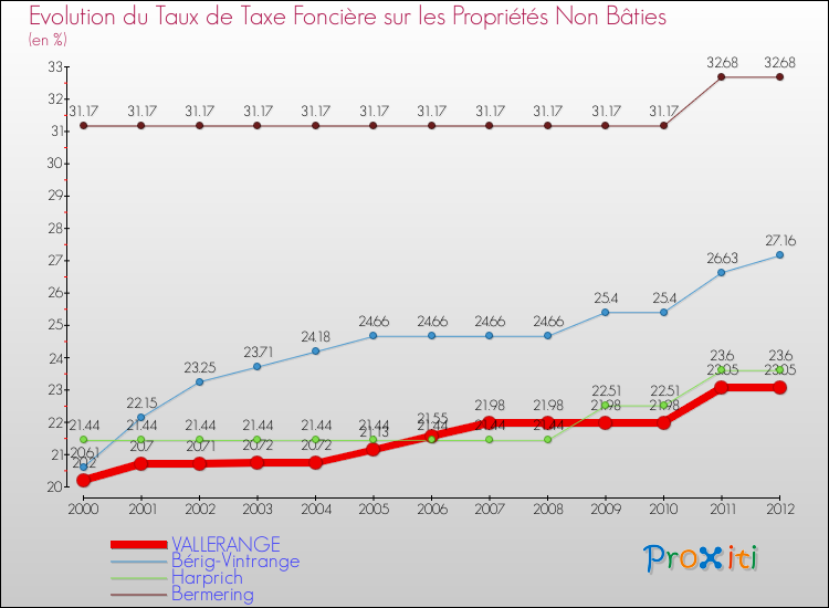 Evolution du taux de la taxe foncière sur les immeubles et terrains non batis pour VALLERANGE et les communes proches de 2000 à 2012 Comparaison des taux de la taxe foncière sur les immeubles et terrains non batis pour VALLERANGE et les communes voisines de 2000 à 2012