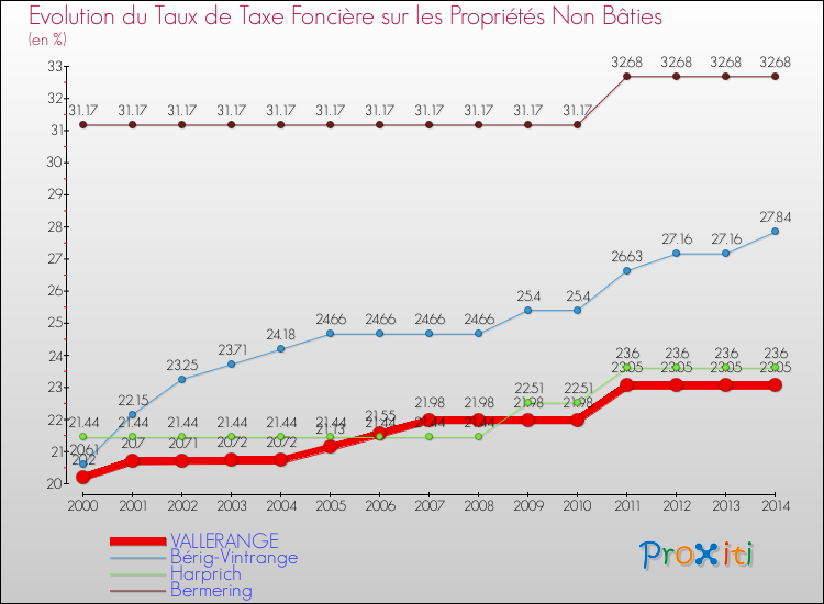 Evolution du taux de la taxe foncière sur les immeubles et terrains non batis pour VALLERANGE et les communes proches de 2000 à 2014 Comparaison des taux de la taxe foncière sur les immeubles et terrains non batis pour VALLERANGE et les communes voisines de 2000 à 2014