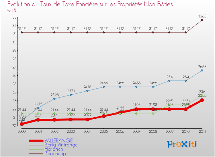 Evolution du taux de la taxe foncière sur les immeubles et terrains non batis pour VALLERANGE et les communes proches Comparaison des taux de la taxe foncière sur les immeubles et terrains non batis pour VALLERANGE et les communes voisines