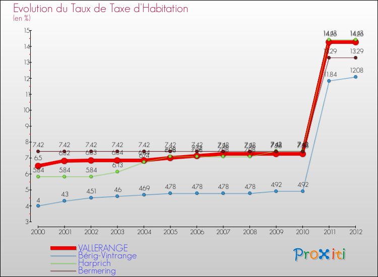 Evolution du taux de la taxe d'habitation pour VALLERANGE et les communes proches Comparaison des taux de la taxe d'habitation pour VALLERANGE et les communes voisines