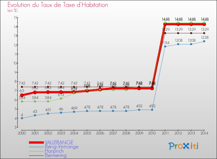 Evolution du taux de la taxe d'habitation pour VALLERANGE et les communes proches de 2000 à 2014 Comparaison des taux de la taxe d'habitation pour VALLERANGE et les communes voisines de 2000 à 2014