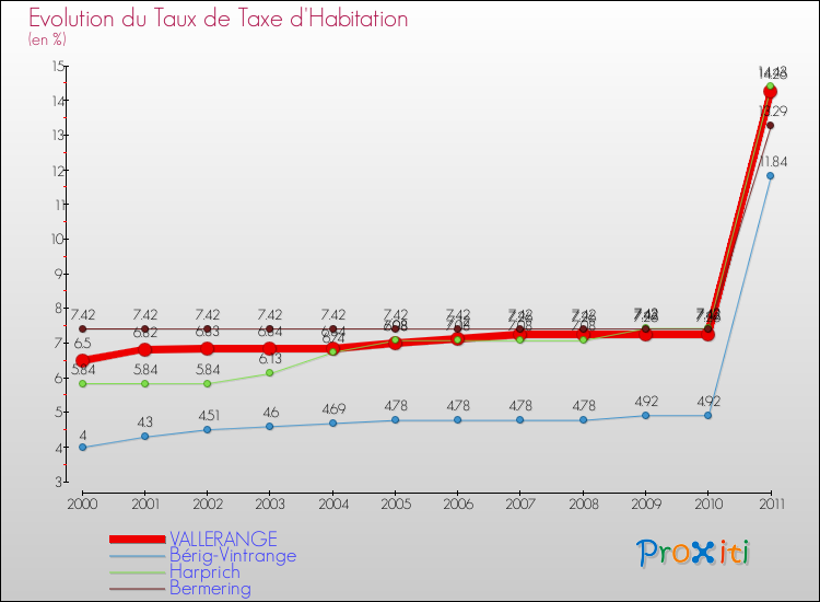 Evolution du taux de la taxe d'habitation pour VALLERANGE et les communes proches Comparaison des taux de la taxe d'habitation pour VALLERANGE et les communes voisines