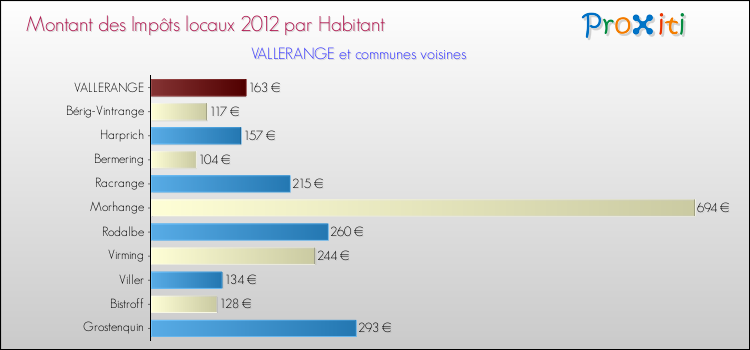 Montant des impôts locaux par Habitant pour VALLERANGE et les communes proches Comparaison des impôts locaux par habitant pour VALLERANGE et les communes voisines