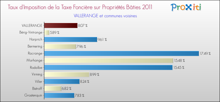 Taux d'imposition de la taxe foncière sur le bati 2011 pour VALLERANGE et les communes proches Comparaison des taux d'imposition de la taxe foncière sur le bati 2011 pour VALLERANGE et les communes voisines