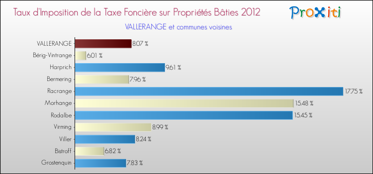 Taux d'imposition de la taxe foncière sur le bati 2012 pour VALLERANGE et les communes proches Comparaison des taux d'imposition de la taxe foncière sur le bati 2012 pour VALLERANGE et les communes voisines