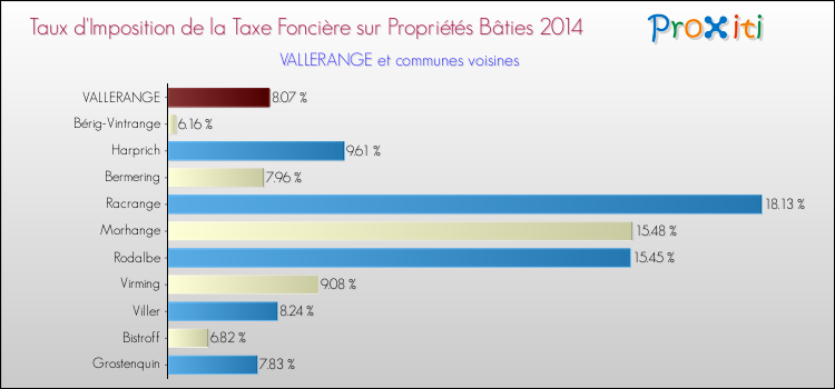 Taux d'imposition de la taxe foncière sur le bati 2014 pour VALLERANGE et les communes proches Comparaison des taux d'imposition de la taxe foncière sur le bati 2014 pour VALLERANGE et les communes voisines