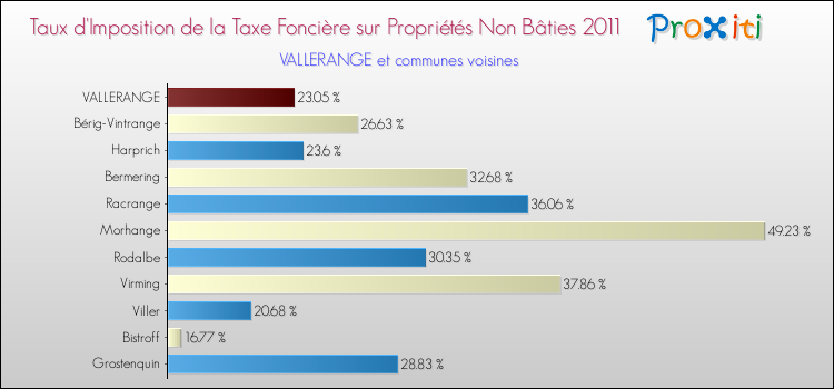 Taux d'imposition de la taxe foncière sur les immeubles et terrains non batis 2011 pour VALLERANGE et les communes proches Comparaison des taux d'imposition de la taxe foncière sur les immeubles et terrains non batis 2011 pour VALLERANGE et les communes voisines