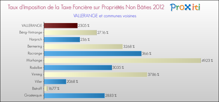 Taux d'imposition de la taxe foncière sur les immeubles et terrains non batis 2012 pour VALLERANGE et les communes proches Comparaison des taux d'imposition de la taxe foncière sur les immeubles et terrains non batis 2012 pour VALLERANGE et les communes voisines