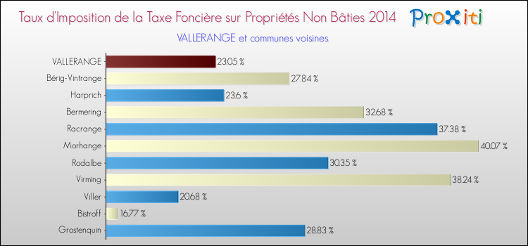 Taux d'imposition de la taxe foncière sur les immeubles et terrains non batis 2014 pour VALLERANGE et les communes proches Comparaison des taux d'imposition de la taxe foncière sur les immeubles et terrains non batis 2014 pour VALLERANGE et les communes voisines