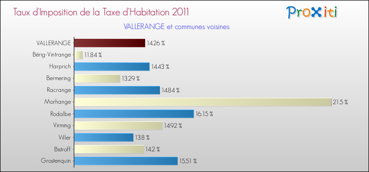 Taux d'imposition de la taxe d'habitation 2011 pour VALLERANGE et les communes proches Comparaison des taux d'imposition de la taxe d'habitation 2011 pour VALLERANGE et les communes voisines