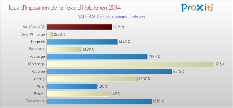 Taux d'imposition de la taxe d'habitation 2014 pour VALLERANGE et les communes proches Comparaison des taux d'imposition de la taxe d'habitation 2014 pour VALLERANGE et les communes voisines