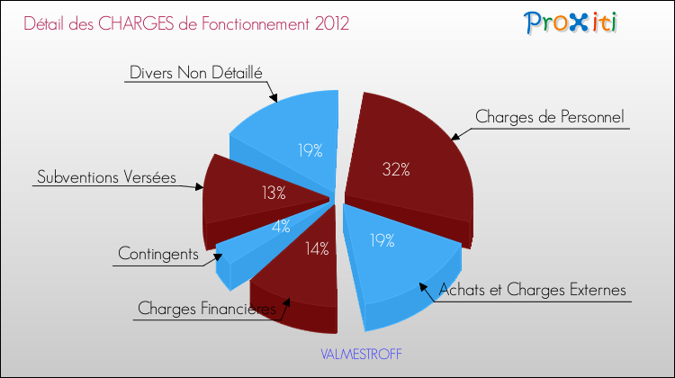 Décomposition des Charges de Fonctionnement 2012 de la commune de VALMESTROFF Charges de Fonctionnement 2012 pour la commune de VALMESTROFF