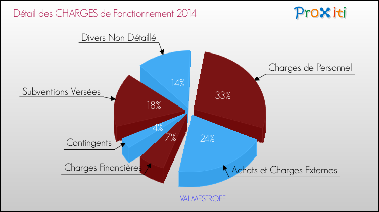 Décomposition des Charges de Fonctionnement 2014 de la commune de VALMESTROFF Charges de Fonctionnement 2014 pour la commune de VALMESTROFF