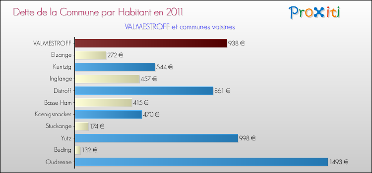 Dette par habitant de la commune en 2011 pour VALMESTROFF et les communes proches Comparaison de la dette par habitant de la commune en 2011 pour VALMESTROFF et les communes voisines
