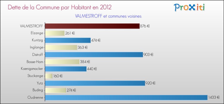Dette par habitant de la commune en 2012 pour VALMESTROFF et les communes proches Comparaison de la dette par habitant de la commune en 2012 pour VALMESTROFF et les communes voisines
