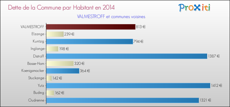 Dette par habitant de la commune en 2014 pour VALMESTROFF et les communes proches Comparaison de la dette par habitant de la commune en 2014 pour VALMESTROFF et les communes voisines