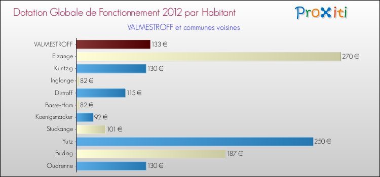 Montant des dotations globales de fonctionnement DGF par Habitant pour VALMESTROFF et les communes proches Comparaison des des dotations globales de fonctionnement DGF par habitant pour VALMESTROFF et les communes voisines