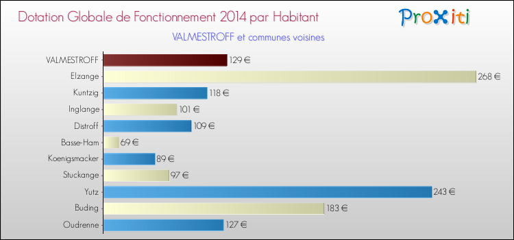 Montant des dotations globales de fonctionnement DGF par Habitant pour VALMESTROFF et les communes proches en 2014. Comparaison des des dotations globales de fonctionnement DGF par habitant pour VALMESTROFF et les communes voisines en 2014.