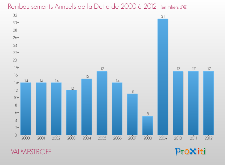 Evolution de l'annuité de la dette pour la commune de VALMESTROFF de 2000 à 2012 Annuités de la dette pour VALMESTROFF de 2000 à 2012