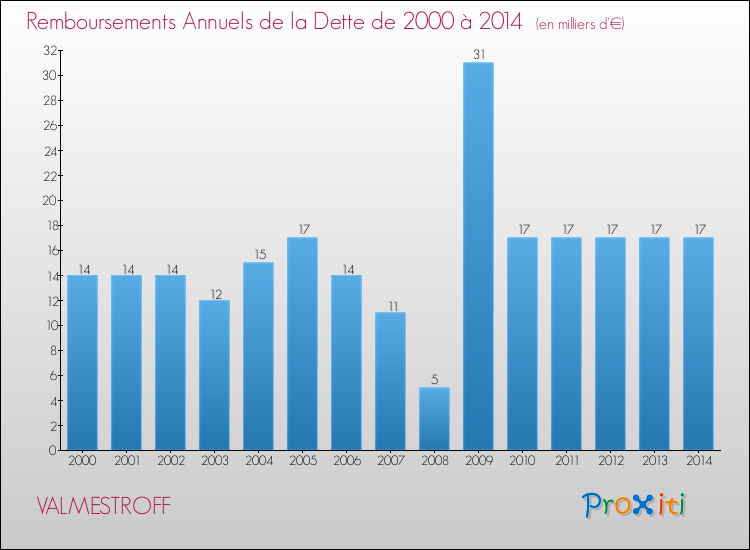 Evolution de l'annuité de la dette pour la commune de VALMESTROFF de 2000 à 2014 Annuités de la dette pour VALMESTROFF de 2000 à 2014