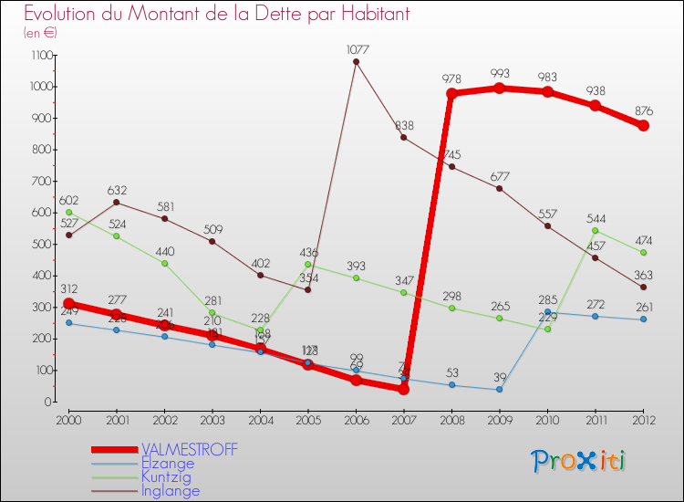 Evolution de la dette par habitant pour la commune de VALMESTROFF et les communes proches de 2000 à 2012 Comparaison de la dette par habitant pour VALMESTROFF et les communes voisines de 2000 à 2012